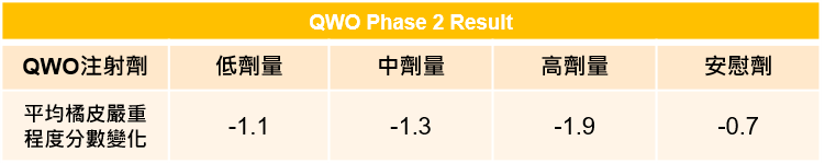 QWO二期試驗療效