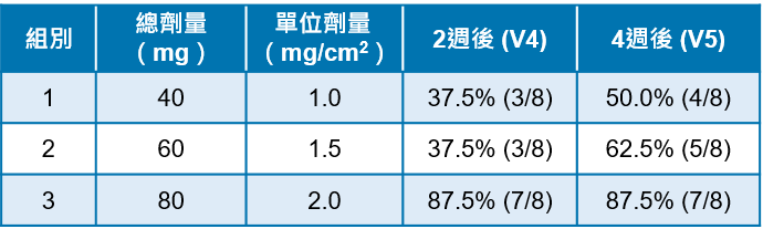 CBL-514 橘皮治療二期試驗第一階段初步分析數據: 次要療效指標