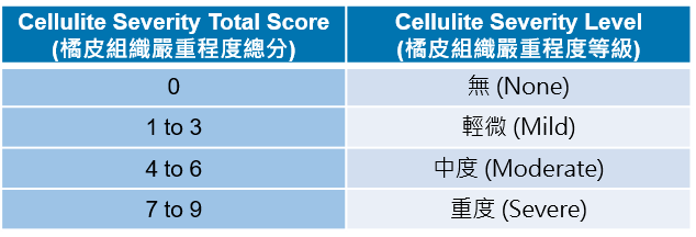 CBL-514 橘皮組織二期試驗評估療效 Modified HCSS